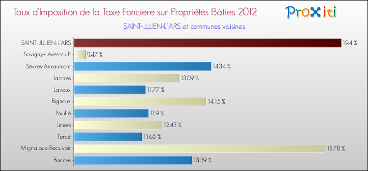 Taux d'imposition de la taxe foncière sur le bati 2012 pour SAINT-JULIEN-L'ARS et les communes proches Comparaison des taux d'imposition de la taxe foncière sur le bati 2012 pour SAINT-JULIEN-L'ARS et les communes voisines