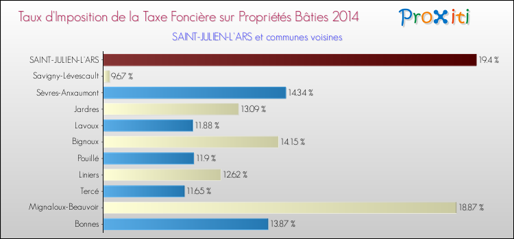 Taux d'imposition de la taxe foncière sur le bati 2014 pour SAINT-JULIEN-L'ARS et les communes proches Comparaison des taux d'imposition de la taxe foncière sur le bati 2014 pour SAINT-JULIEN-L'ARS et les communes voisines