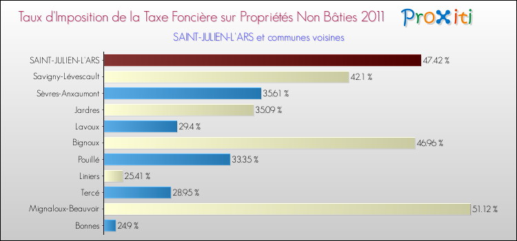 Taux d'imposition de la taxe foncière sur les immeubles et terrains non batis 2011 pour SAINT-JULIEN-L'ARS et les communes proches Comparaison des taux d'imposition de la taxe foncière sur les immeubles et terrains non batis 2011 pour SAINT-JULIEN-L'ARS et les communes voisines