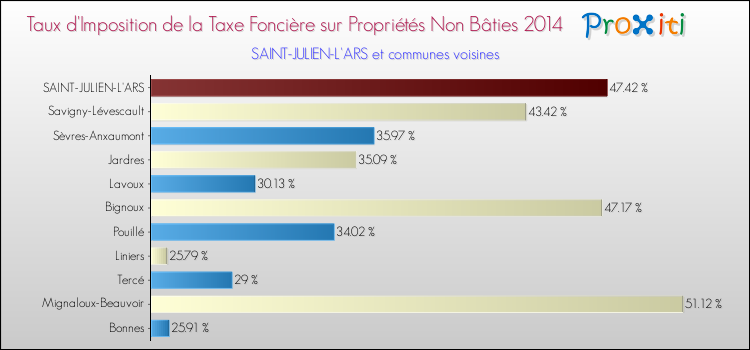 Taux d'imposition de la taxe foncière sur les immeubles et terrains non batis 2014 pour SAINT-JULIEN-L'ARS et les communes proches Comparaison des taux d'imposition de la taxe foncière sur les immeubles et terrains non batis 2014 pour SAINT-JULIEN-L'ARS et les communes voisines