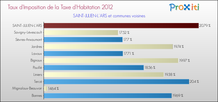 Taux d'imposition de la taxe d'habitation 2012 pour SAINT-JULIEN-L'ARS et les communes proches Comparaison des taux d'imposition de la taxe d'habitation 2012 pour SAINT-JULIEN-L'ARS et les communes voisines