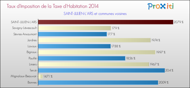Taux d'imposition de la taxe d'habitation 2014 pour SAINT-JULIEN-L'ARS et les communes proches Comparaison des taux d'imposition de la taxe d'habitation 2014 pour SAINT-JULIEN-L'ARS et les communes voisines