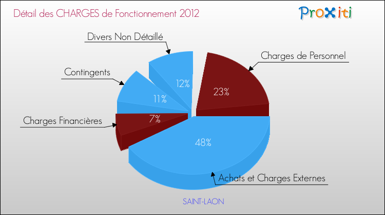 Décomposition des Charges de Fonctionnement 2012 de la commune de SAINT-LAON Charges de Fonctionnement 2012 pour la commune de SAINT-LAON
