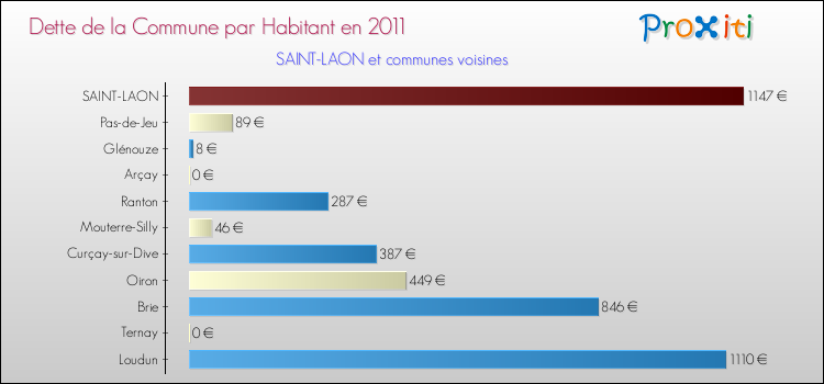 Dette par habitant de la commune en 2011 pour SAINT-LAON et les communes proches Comparaison de la dette par habitant de la commune en 2011 pour SAINT-LAON et les communes voisines