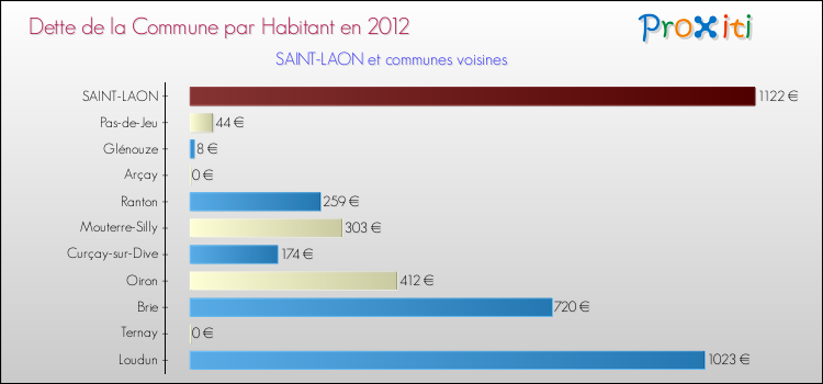 Dette par habitant de la commune en 2012 pour SAINT-LAON et les communes proches Comparaison de la dette par habitant de la commune en 2012 pour SAINT-LAON et les communes voisines