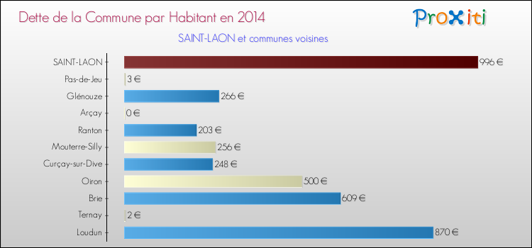 Dette par habitant de la commune en 2014 pour SAINT-LAON et les communes proches Comparaison de la dette par habitant de la commune en 2014 pour SAINT-LAON et les communes voisines