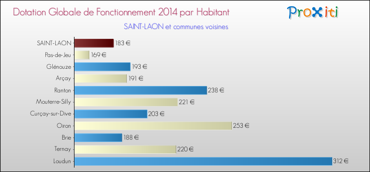 Montant des dotations globales de fonctionnement DGF par Habitant pour SAINT-LAON et les communes proches en 2014. Comparaison des des dotations globales de fonctionnement DGF par habitant pour SAINT-LAON et les communes voisines en 2014.