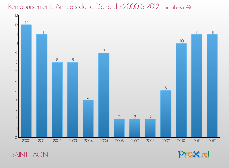 Evolution de l'annuité de la dette pour la commune de SAINT-LAON de 2000 à 2012 Annuités de la dette pour SAINT-LAON de 2000 à 2012