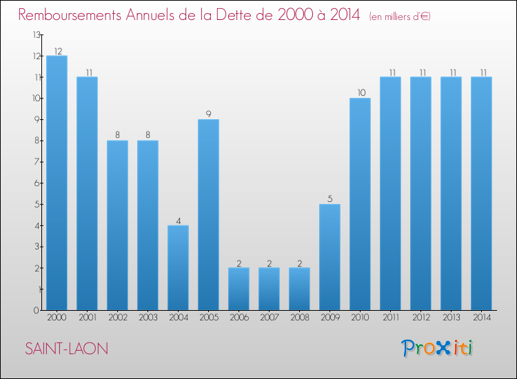 Evolution de l'annuité de la dette pour la commune de SAINT-LAON de 2000 à 2014 Annuités de la dette pour SAINT-LAON de 2000 à 2014