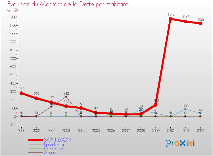 Evolution de la dette par habitant pour la commune de SAINT-LAON et les communes proches de 2000 à 2012 Comparaison de la dette par habitant pour SAINT-LAON et les communes voisines de 2000 à 2012