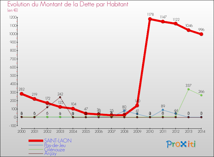 Evolution de la dette par habitant pour la commune de SAINT-LAON et les communes proches de 2000 à 2014 Comparaison de la dette par habitant pour SAINT-LAON et les communes voisines de 2000 à 2014