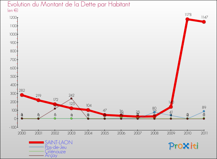 Evolution de la dette par habitant pour la commune de SAINT-LAON et les communes proches Comparaison de la dette par habitant pour SAINT-LAON et les communes voisines