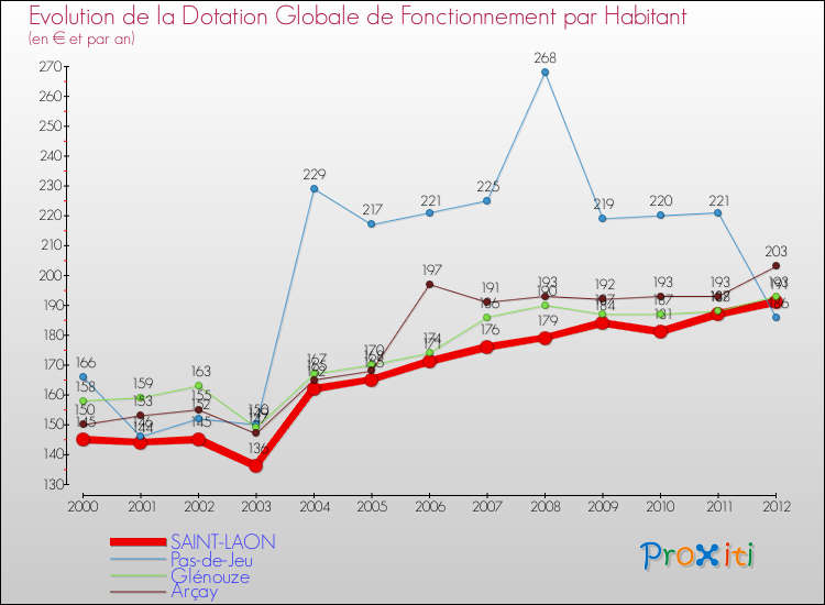 Evolution et montant de la dotation globale de fonctionnement par Habitant pour SAINT-LAON et les communes proches Comparaison des dotations globales de fonctionnement par habitant pour SAINT-LAON et les communes voisines