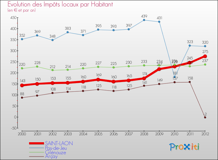 Evolution et montant des impôts locaux par Habitant pour SAINT-LAON et les communes proches Comparaison des impôts locaux par habitant pour SAINT-LAON et les communes voisines