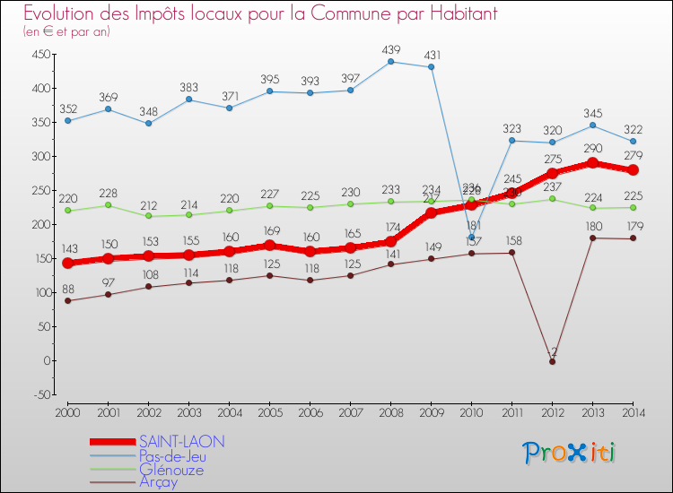 Evolution et montant des impôts locaux par Habitant pour SAINT-LAON et les communes proches de 2000 à 2014 Comparaison des impôts locaux par habitant pour SAINT-LAON et les communes voisines de 2000 à 2014