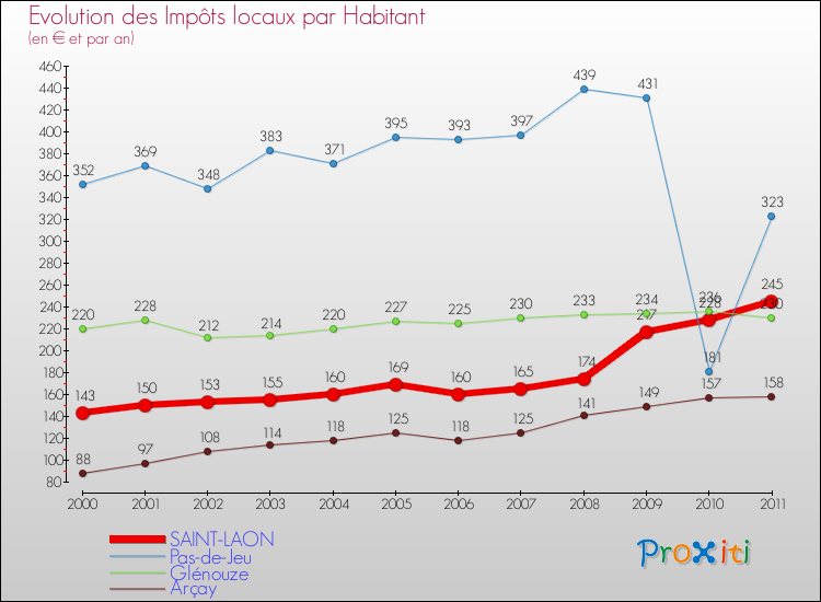 Evolution et montant des impôts locaux par Habitant pour SAINT-LAON et les communes proches Comparaison des impôts locaux par habitant pour SAINT-LAON et les communes voisines