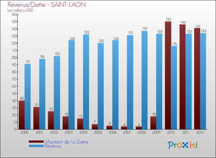 Evolution comparée de la dette et des revenus pour la commune de SAINT-LAON de 2000 à 2012 Comparaison de la dette et des revenus pour SAINT-LAON de 2000 à 2012