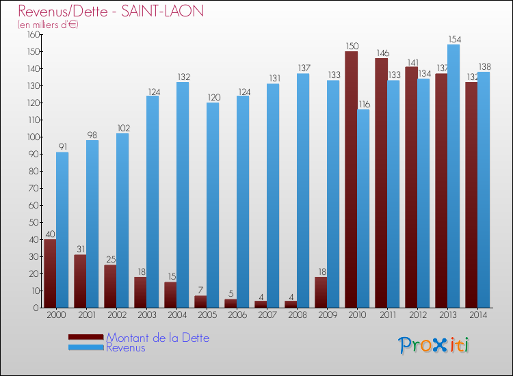 Evolution comparée de la dette et des revenus pour la commune de SAINT-LAON de 2000 à 2014 Comparaison de la dette et des revenus pour SAINT-LAON de 2000 à 2014
