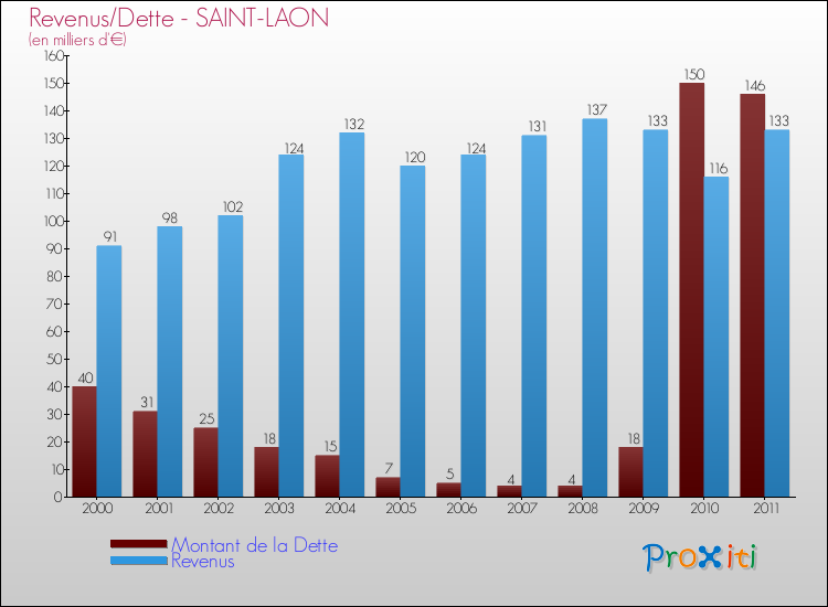 Evolution comparée de la dette et des revenus pour la commune de SAINT-LAON de 2000 à 2011 Comparaison de la dette et des revenus pour SAINT-LAON de 2000 à 2011