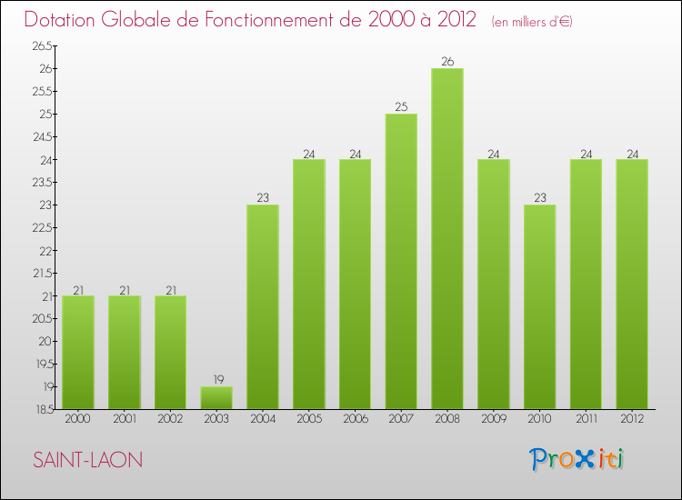 Evolution du montant de la Dotation Globale de Fonctionnement pour la commune de SAINT-LAON de 2000 à 2012 Evolution du montant de la Dotation Globale de Fonctionnement pour SAINT-LAON de 2000 à 2012