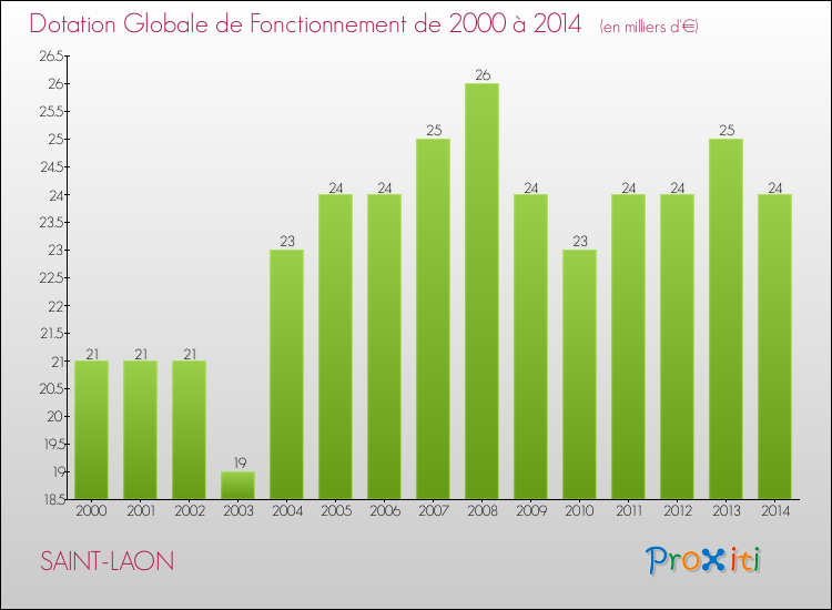 Evolution du montant de la Dotation Globale de Fonctionnement pour la commune de SAINT-LAON de 2000 à 2014 Evolution du montant de la Dotation Globale de Fonctionnement pour SAINT-LAON de 2000 à 2014