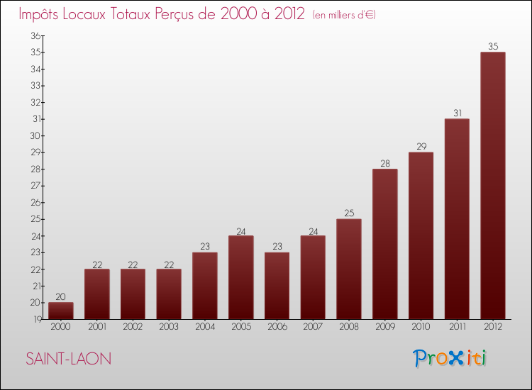 Evolution des Impôts Locaux pour la commune de SAINT-LAON de 2000 à 2012 Evolution des Impôts Locaux pour SAINT-LAON de 2000 à 2012