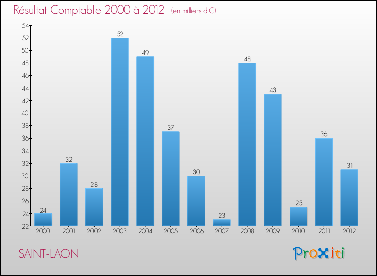 Evolution du résultat comptable pour la commune de SAINT-LAON de 2000 à 2012 Evolution du résultat comptable pour SAINT-LAON de 2000 à 2012