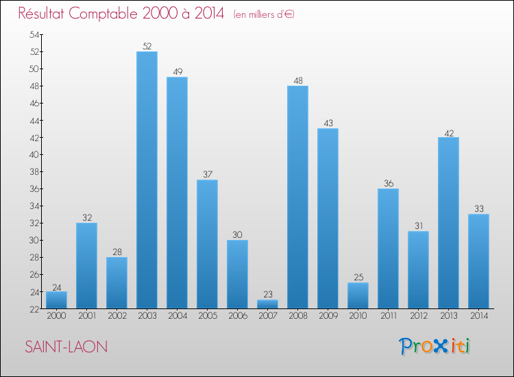 Evolution du résultat comptable pour la commune de SAINT-LAON de 2000 à 2014 Evolution du résultat comptable pour SAINT-LAON de 2000 à 2014