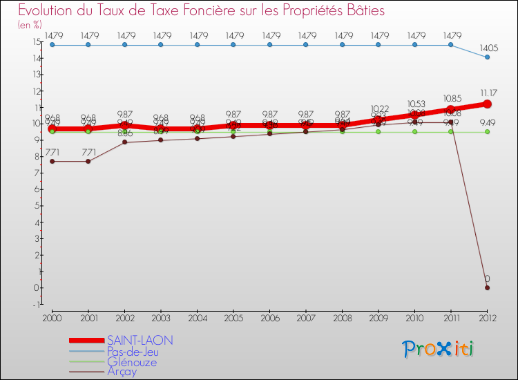 Evolution du taux de la taxe foncière sur le bati pour SAINT-LAON et les communes proches de 2000 à 2012 Comparaison des taux de taxe foncière sur le bati pour SAINT-LAON et les communes voisines de 2000 à 2012