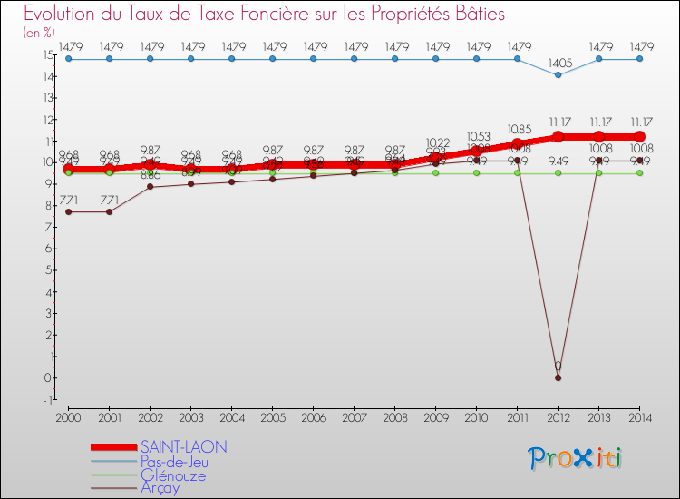 Evolution du taux de la taxe foncière sur le bati pour SAINT-LAON et les communes proches de 2000 à 2014 Comparaison des taux de taxe foncière sur le bati pour SAINT-LAON et les communes voisines de 2000 à 2014