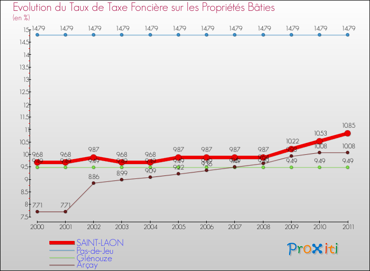 Evolution du taux de la taxe foncière sur le bati pour SAINT-LAON et les communes proches Comparaison des taux de taxe foncière sur le bati pour SAINT-LAON et les communes voisines