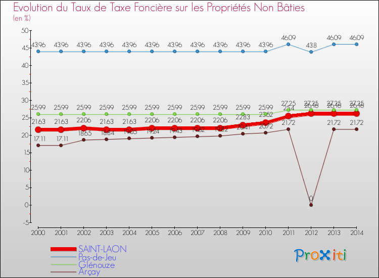 Evolution du taux de la taxe foncière sur les immeubles et terrains non batis pour SAINT-LAON et les communes proches de 2000 à 2014 Comparaison des taux de la taxe foncière sur les immeubles et terrains non batis pour SAINT-LAON et les communes voisines de 2000 à 2014