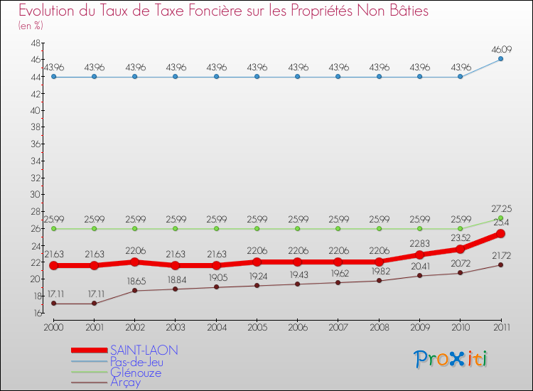 Evolution du taux de la taxe foncière sur les immeubles et terrains non batis pour SAINT-LAON et les communes proches Comparaison des taux de la taxe foncière sur les immeubles et terrains non batis pour SAINT-LAON et les communes voisines