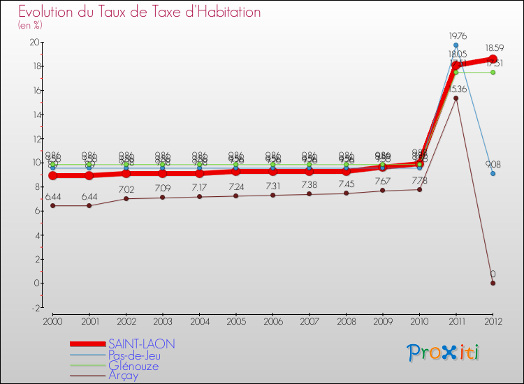 Evolution du taux de la taxe d'habitation pour SAINT-LAON et les communes proches Comparaison des taux de la taxe d'habitation pour SAINT-LAON et les communes voisines