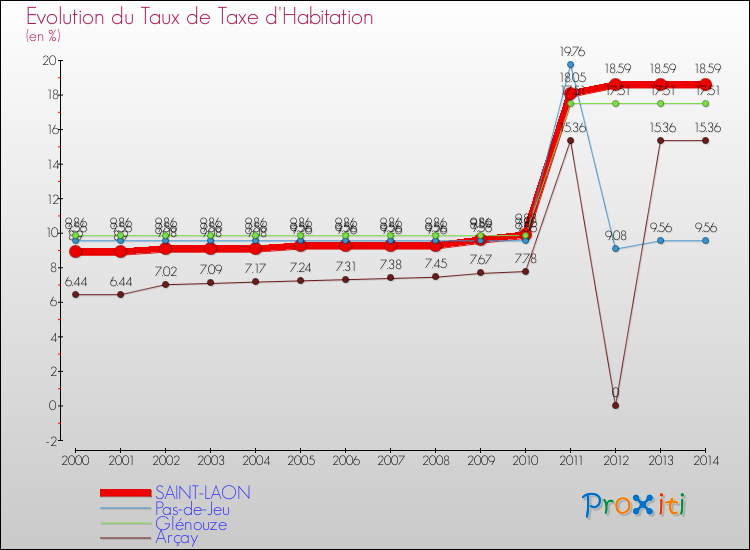 Evolution du taux de la taxe d'habitation pour SAINT-LAON et les communes proches de 2000 à 2014 Comparaison des taux de la taxe d'habitation pour SAINT-LAON et les communes voisines de 2000 à 2014