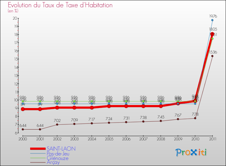 Evolution du taux de la taxe d'habitation pour SAINT-LAON et les communes proches Comparaison des taux de la taxe d'habitation pour SAINT-LAON et les communes voisines
