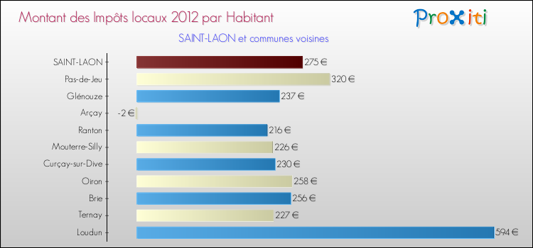 Montant des impôts locaux par Habitant pour SAINT-LAON et les communes proches Comparaison des impôts locaux par habitant pour SAINT-LAON et les communes voisines