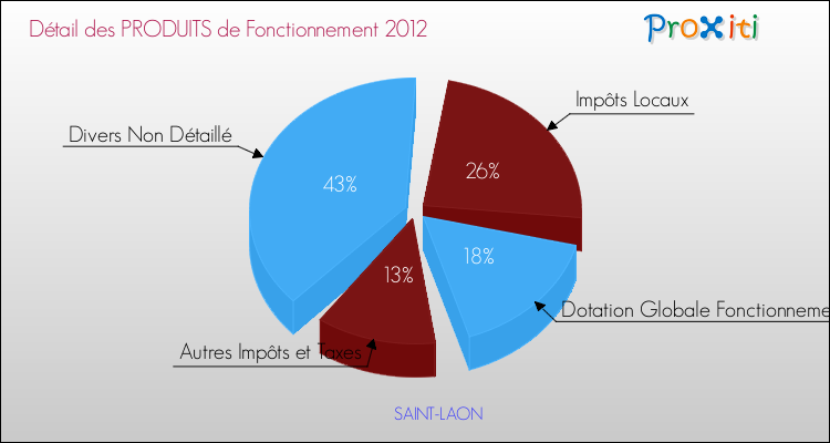 Décomposition du Budget de Fonctionnement 2012 de la commune de SAINT-LAON Budget de Fonctionnement 2012 pour la commune de SAINT-LAON