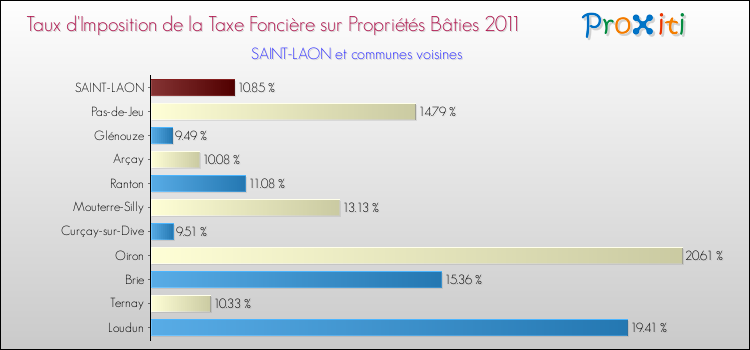 Taux d'imposition de la taxe foncière sur le bati 2011 pour SAINT-LAON et les communes proches Comparaison des taux d'imposition de la taxe foncière sur le bati 2011 pour SAINT-LAON et les communes voisines