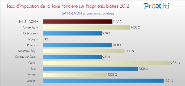 Taux d'imposition de la taxe foncière sur le bati 2012 pour SAINT-LAON et les communes proches Comparaison des taux d'imposition de la taxe foncière sur le bati 2012 pour SAINT-LAON et les communes voisines