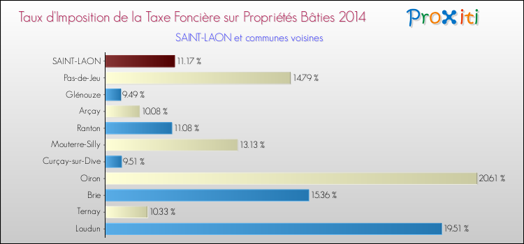 Taux d'imposition de la taxe foncière sur le bati 2014 pour SAINT-LAON et les communes proches Comparaison des taux d'imposition de la taxe foncière sur le bati 2014 pour SAINT-LAON et les communes voisines