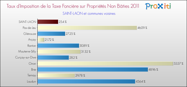 Taux d'imposition de la taxe foncière sur les immeubles et terrains non batis 2011 pour SAINT-LAON et les communes proches Comparaison des taux d'imposition de la taxe foncière sur les immeubles et terrains non batis 2011 pour SAINT-LAON et les communes voisines