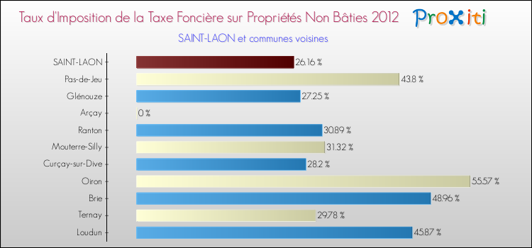 Taux d'imposition de la taxe foncière sur les immeubles et terrains non batis 2012 pour SAINT-LAON et les communes proches Comparaison des taux d'imposition de la taxe foncière sur les immeubles et terrains non batis 2012 pour SAINT-LAON et les communes voisines