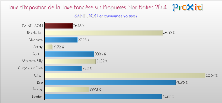 Taux d'imposition de la taxe foncière sur les immeubles et terrains non batis 2014 pour SAINT-LAON et les communes proches Comparaison des taux d'imposition de la taxe foncière sur les immeubles et terrains non batis 2014 pour SAINT-LAON et les communes voisines