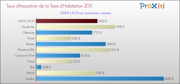 Taux d'imposition de la taxe d'habitation 2011 pour SAINT-LAON et les communes proches Comparaison des taux d'imposition de la taxe d'habitation 2011 pour SAINT-LAON et les communes voisines