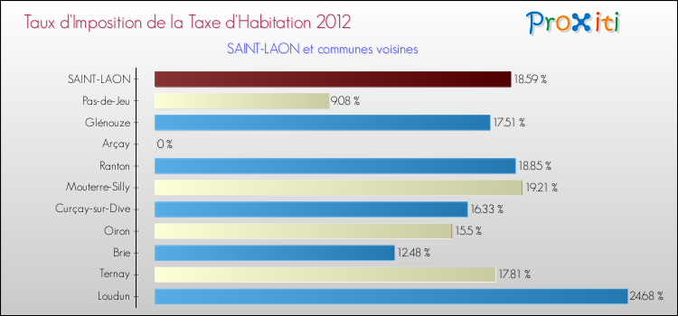 Taux d'imposition de la taxe d'habitation 2012 pour SAINT-LAON et les communes proches Comparaison des taux d'imposition de la taxe d'habitation 2012 pour SAINT-LAON et les communes voisines