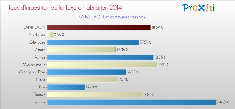 Taux d'imposition de la taxe d'habitation 2014 pour SAINT-LAON et les communes proches Comparaison des taux d'imposition de la taxe d'habitation 2014 pour SAINT-LAON et les communes voisines