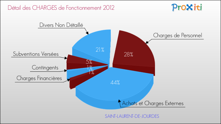 Décomposition des Charges de Fonctionnement 2012 de la commune de SAINT-LAURENT-DE-JOURDES Charges de Fonctionnement 2012 pour la commune de SAINT-LAURENT-DE-JOURDES