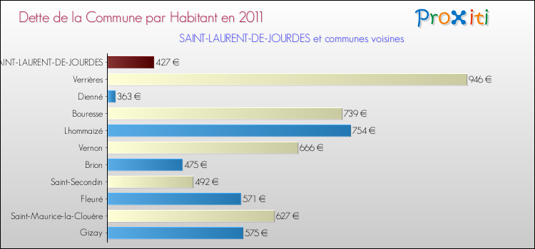 Dette par habitant de la commune en 2011 pour SAINT-LAURENT-DE-JOURDES et les communes proches Comparaison de la dette par habitant de la commune en 2011 pour SAINT-LAURENT-DE-JOURDES et les communes voisines