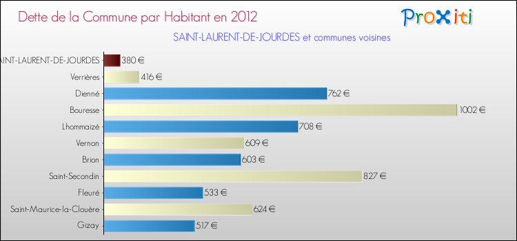 Dette par habitant de la commune en 2012 pour SAINT-LAURENT-DE-JOURDES et les communes proches Comparaison de la dette par habitant de la commune en 2012 pour SAINT-LAURENT-DE-JOURDES et les communes voisines